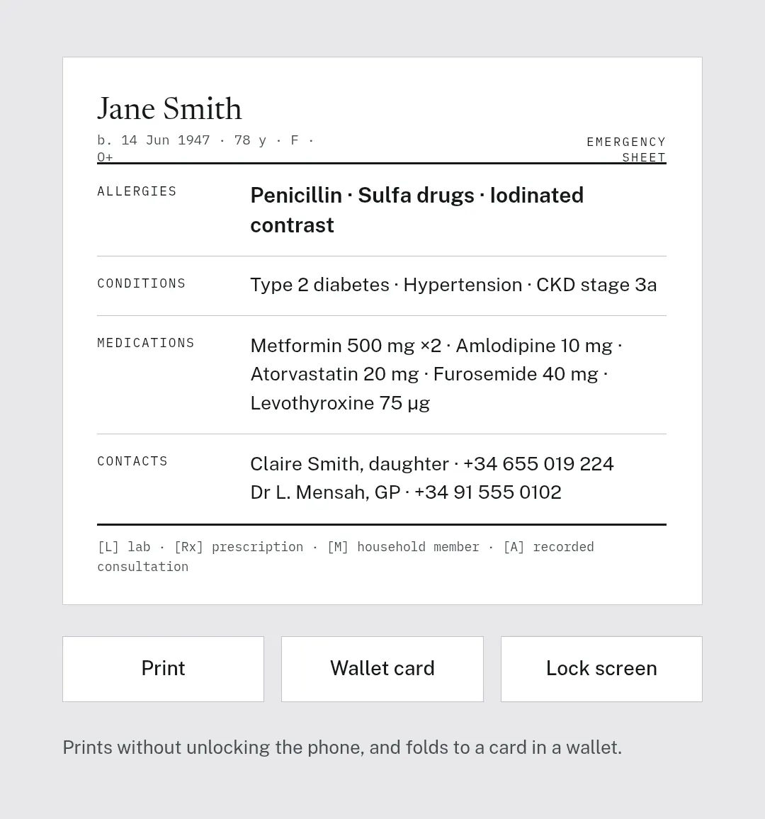 SumaFlow Chart Emergency Sheet for Jane Smith — a printed page listing allergies, conditions, medications with doses, and two contacts: her daughter Claire Smith and her GP Dr L. Mensah, each with a phone number. Buttons underneath offer Print, Wallet card and Lock screen, with the note that it prints without unlocking the phone and folds to a card in a wallet.