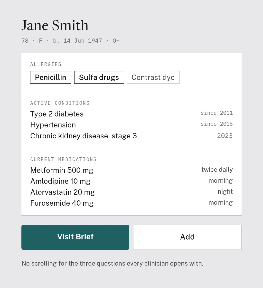 SumaFlow Chart member screen for Jane Smith, 78, born 14 June 1947, blood group O positive. One white panel holds allergies — Penicillin, Sulfa drugs and Contrast dye — then active conditions with the year each was recorded, then current medications with their doses and times: Metformin 500 mg twice daily, Amlodipine 10 mg morning, Atorvastatin 20 mg night, Furosemide 40 mg morning. A Visit Brief button and an Add button sit below, with the note: no scrolling for the three questions every clinician opens with.