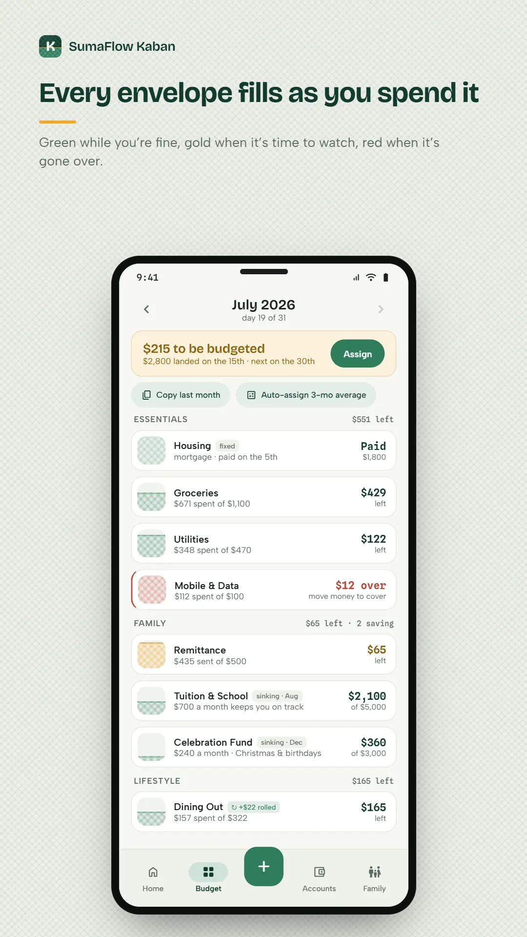 SumaFlow Kaban budget for July — $215 still to be budgeted with an Assign button, then envelopes grouped into Essentials, Family and Lifestyle, each showing what is spent against what is left and Mobile & Data flagged $12 over with a prompt to move money to cover it.