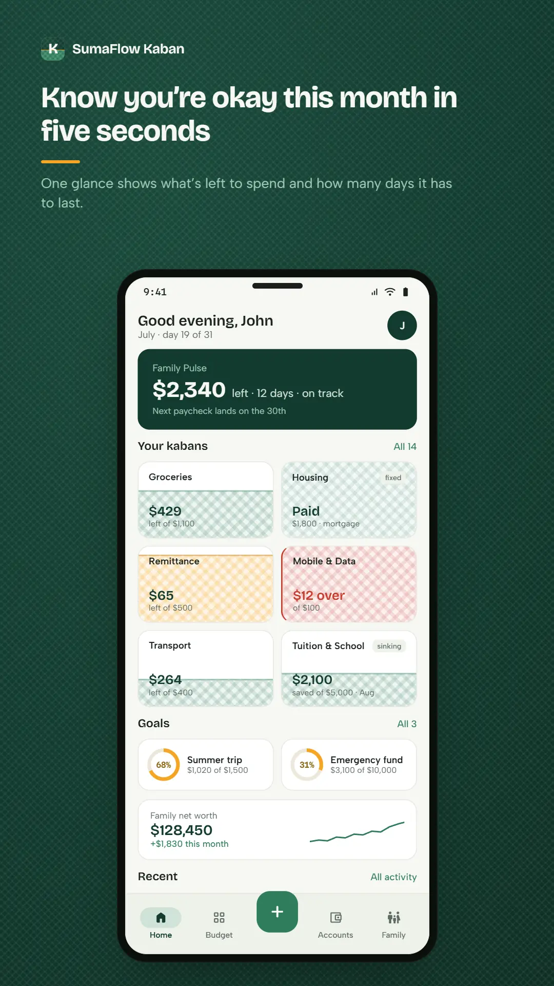 SumaFlow Kaban home — the Family Pulse showing $2,340 left with 12 days to go and an on-track status, above envelope cards for Groceries, Housing, Remittance, Mobile & Data, Transport and Tuition, shared goals, and a family net worth of $128,450.