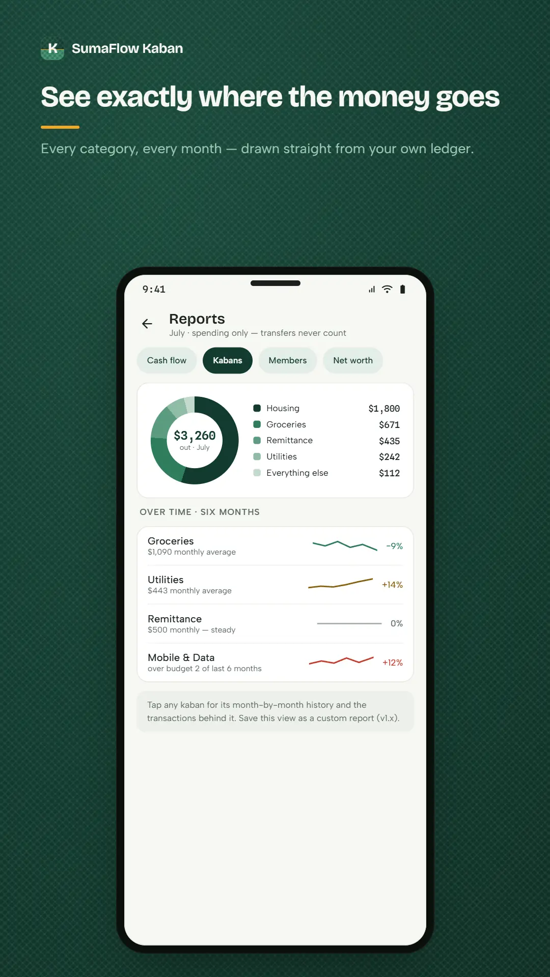 SumaFlow Kaban reports — a spending donut for July totalling $3,260 across Housing, Groceries, Remittance and Utilities, with six-month trend lines per category showing Groceries down 9 percent and Utilities up 14 percent. Transfers never count as spending.
